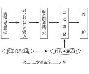 兴隆台灌浆料施工工艺—文字完整版